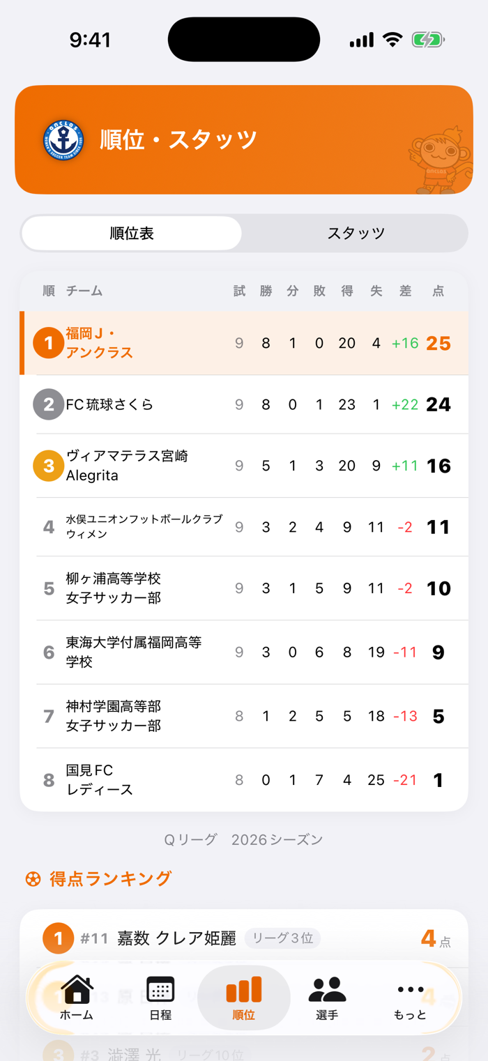 シミュレーターで表示したアンクラスPortの順位表画面